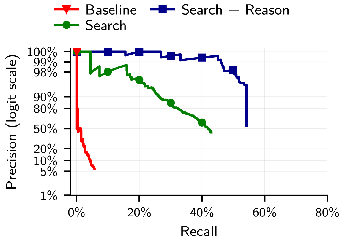 Precision–recall curve: Search + Reason far outperforms Search and the classical baseline