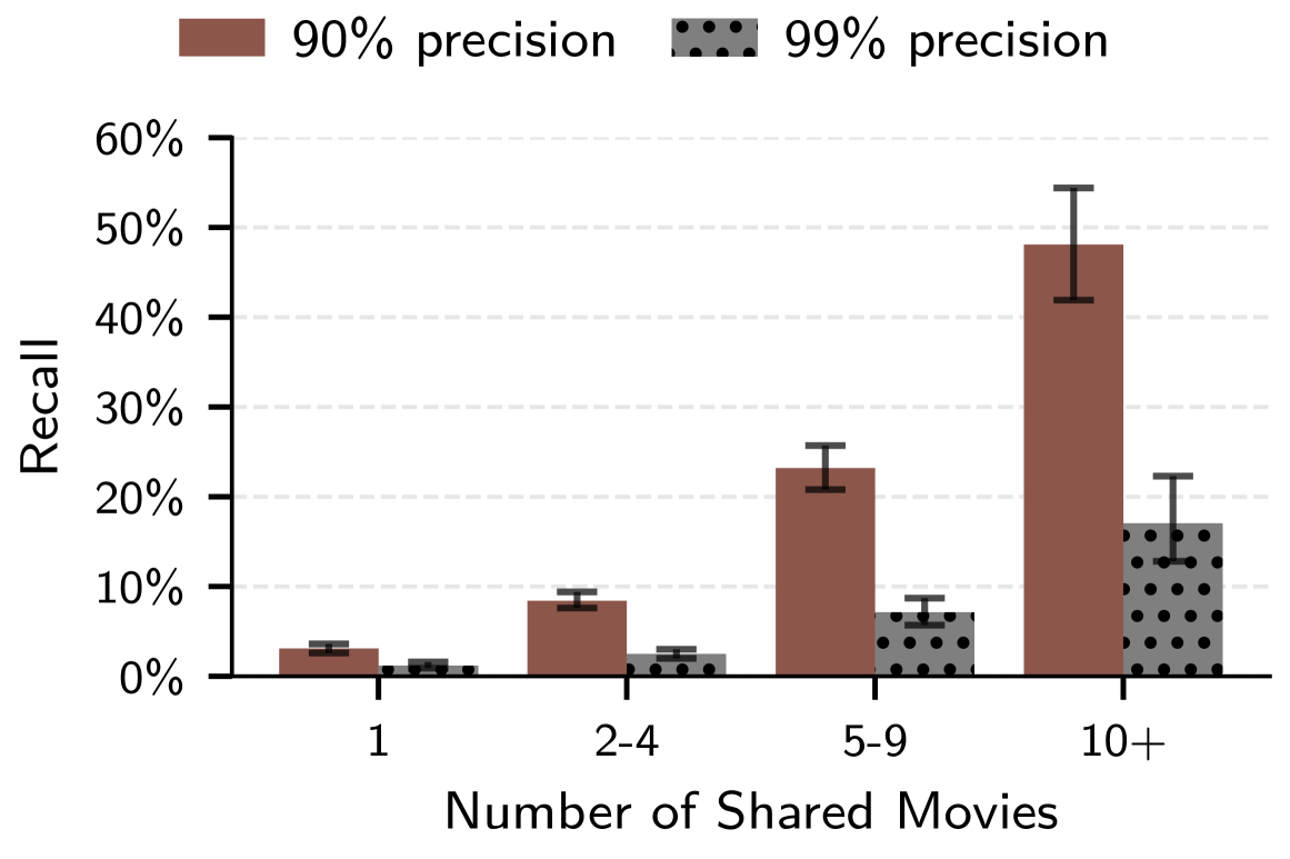 Bar chart: recall rises sharply with the number of shared movies